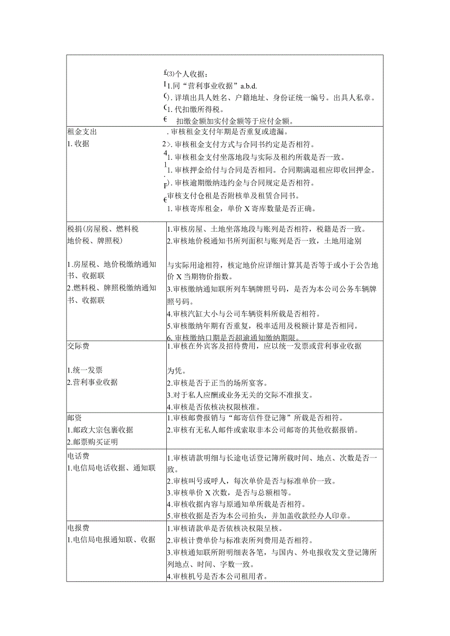 会计人员审核费用规范.docx_第2页