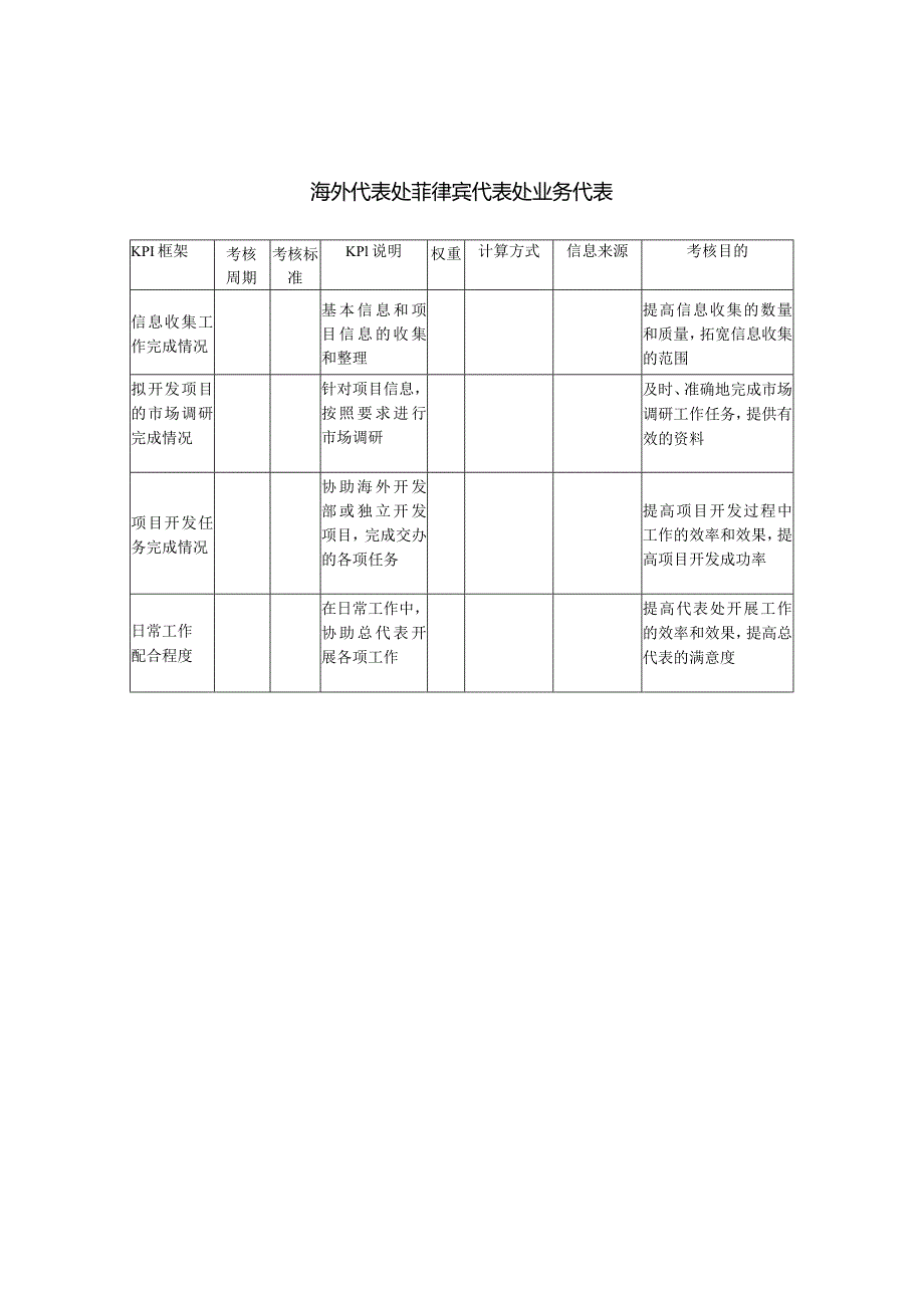 建筑业-海外代表处-菲律宾代表处业务代表关键绩效考核指标（KPI）.docx_第1页