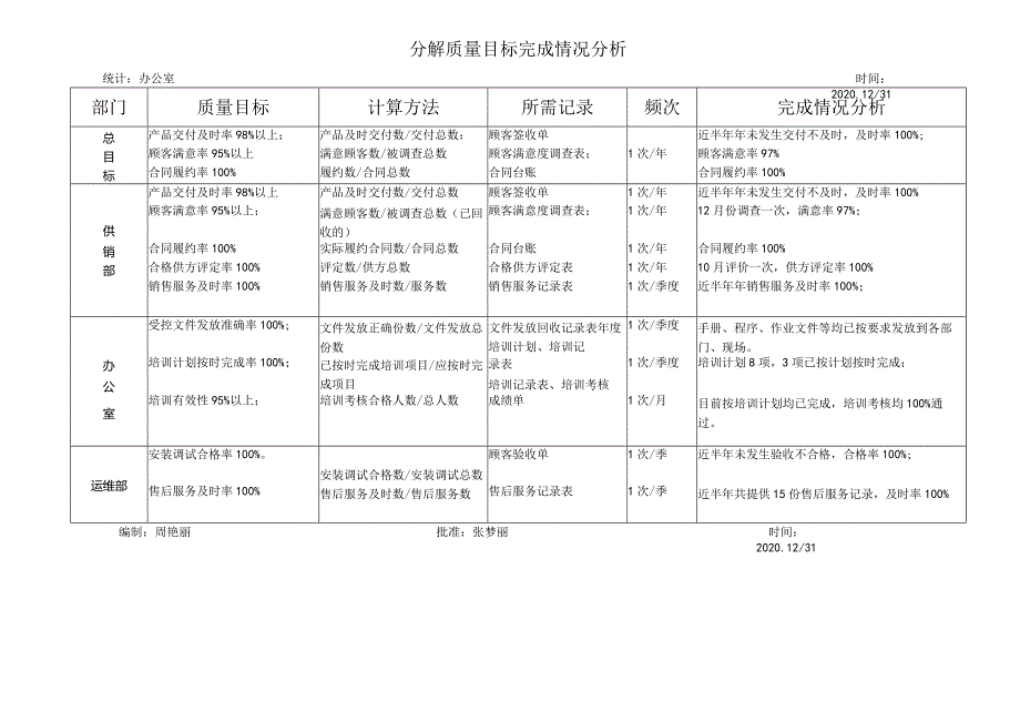 0-2公司质量目标分解与考核办法2.docx_第1页