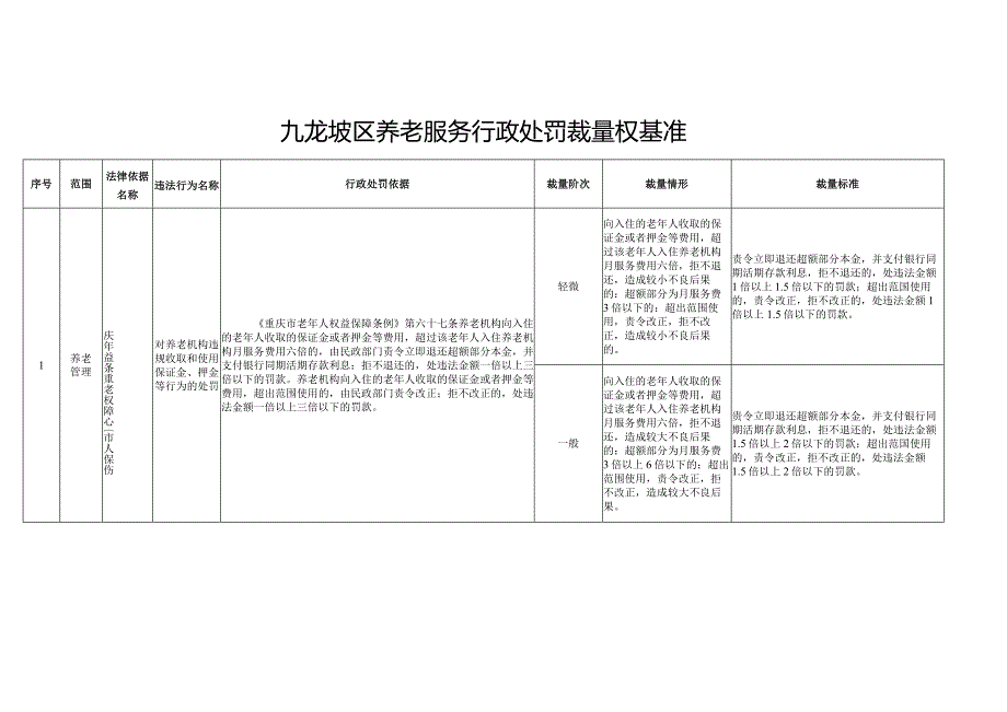 九龙坡区养老服务行政处罚裁量权基准.docx_第1页