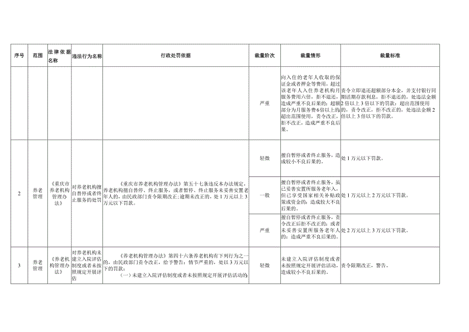 九龙坡区养老服务行政处罚裁量权基准.docx_第2页