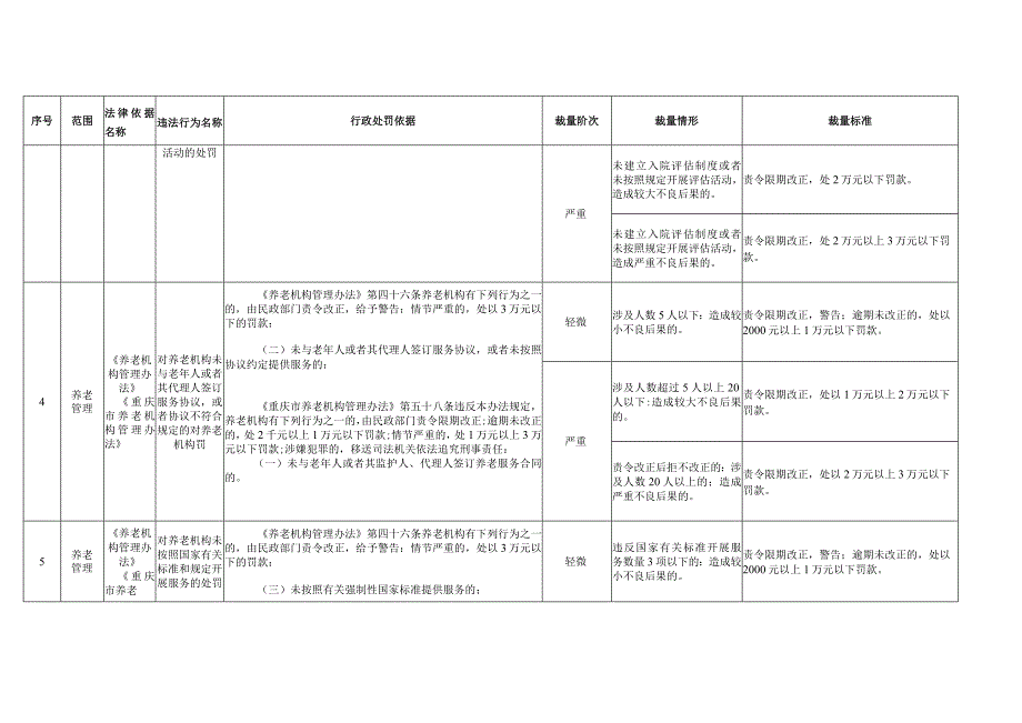 九龙坡区养老服务行政处罚裁量权基准.docx_第3页