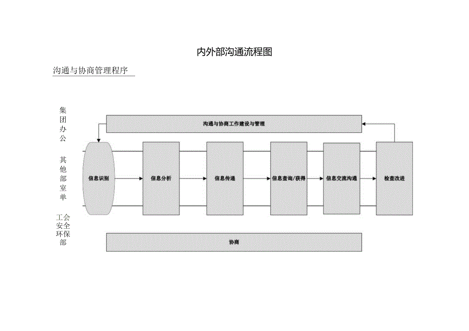 内外部沟通流程图.docx_第1页