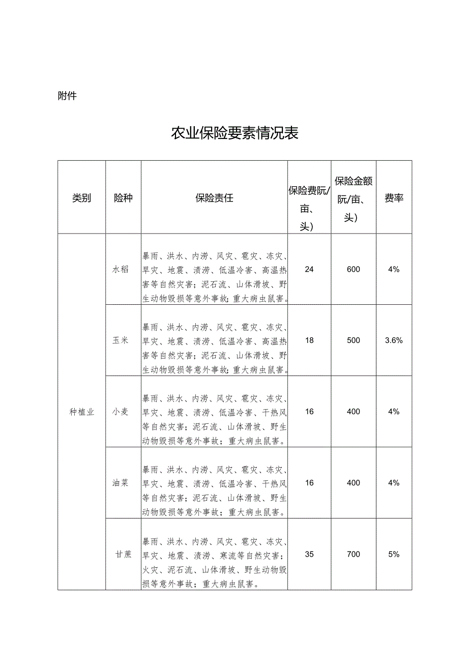 农业保险要素情况表.docx_第1页