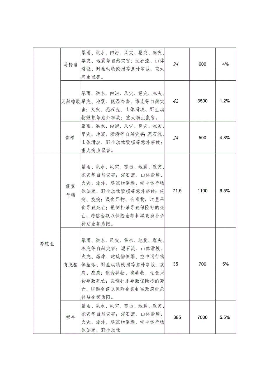 农业保险要素情况表.docx_第2页