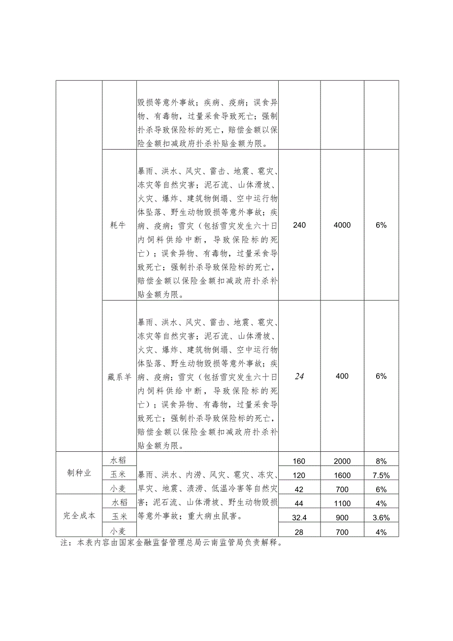 农业保险要素情况表.docx_第3页