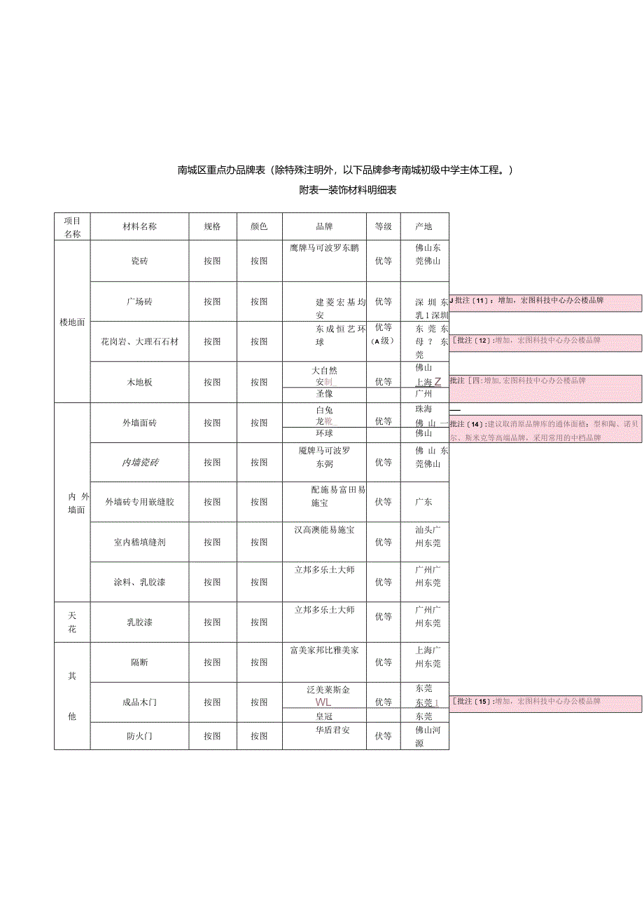 品牌库(以南城初级中学品牌表为基础)2014.9.29.docx_第1页