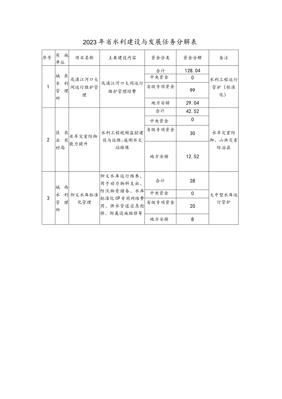 2023年省水利建设与发展任务分解表.docx_第1页