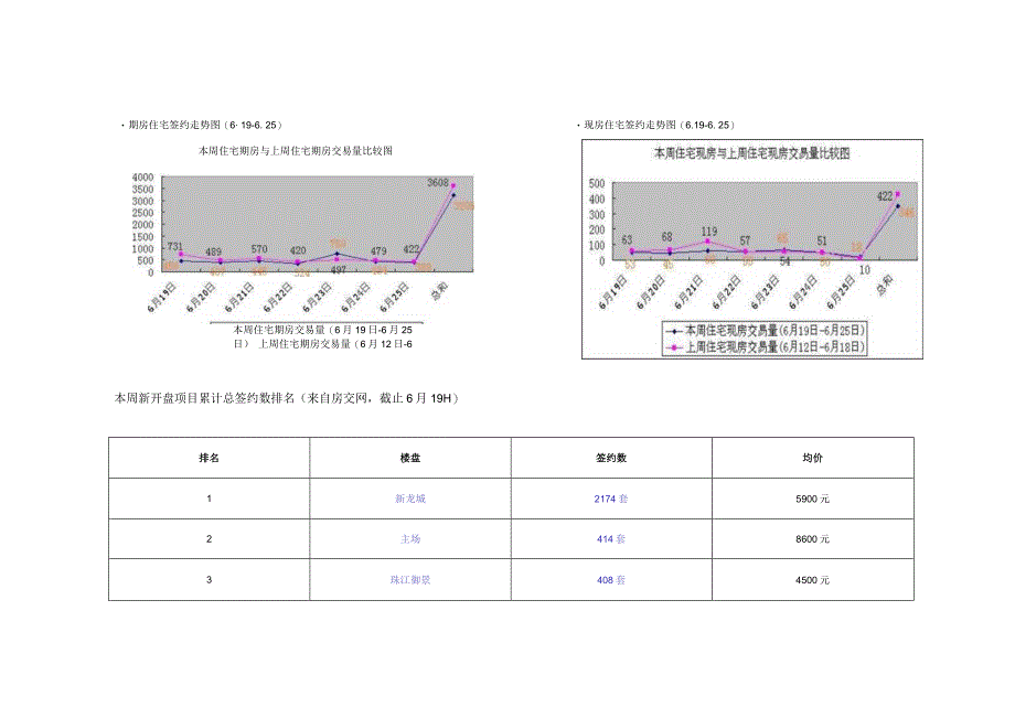 北京楼市一周成交量分析.docx_第2页