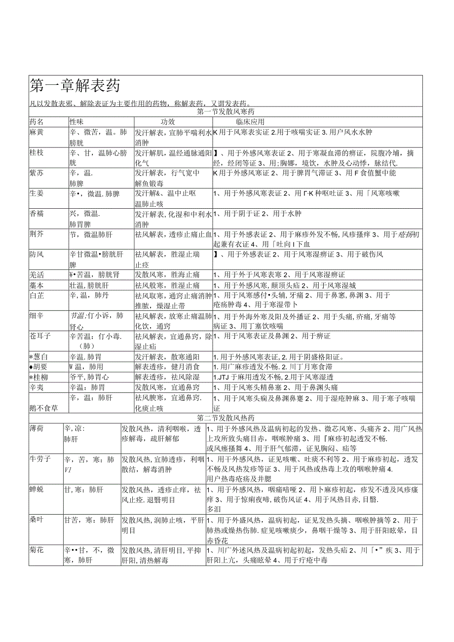 中药学药性一览表.docx_第1页