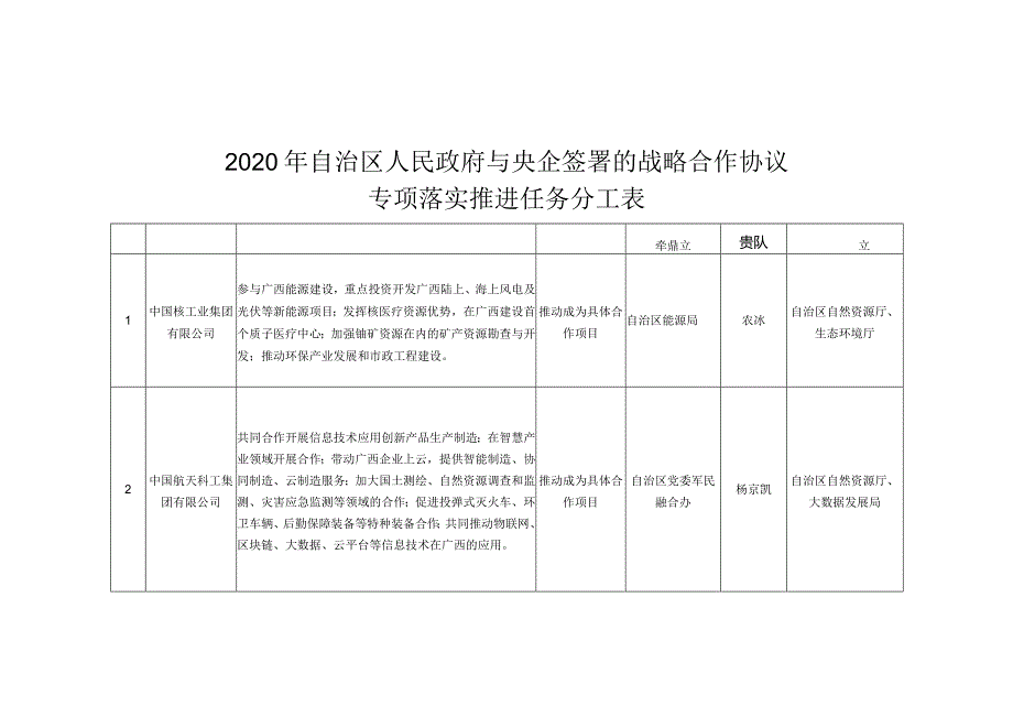 2020年自治区人民政府与央企签署的战略合作协议专项落实推进任务分工表.docx_第1页