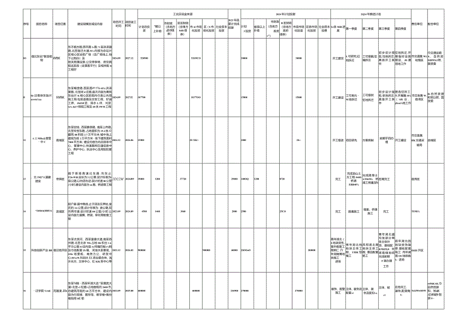 宿迁市2024年中心城市建设重点工程计划.docx_第3页