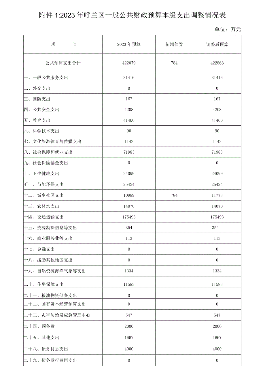 呼兰区2023年预算（二次）调整方案（草案）.docx_第2页