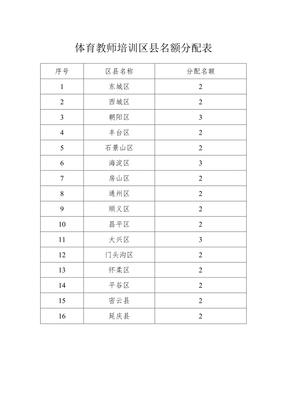 体育教师培训区县名额分配表.docx_第1页