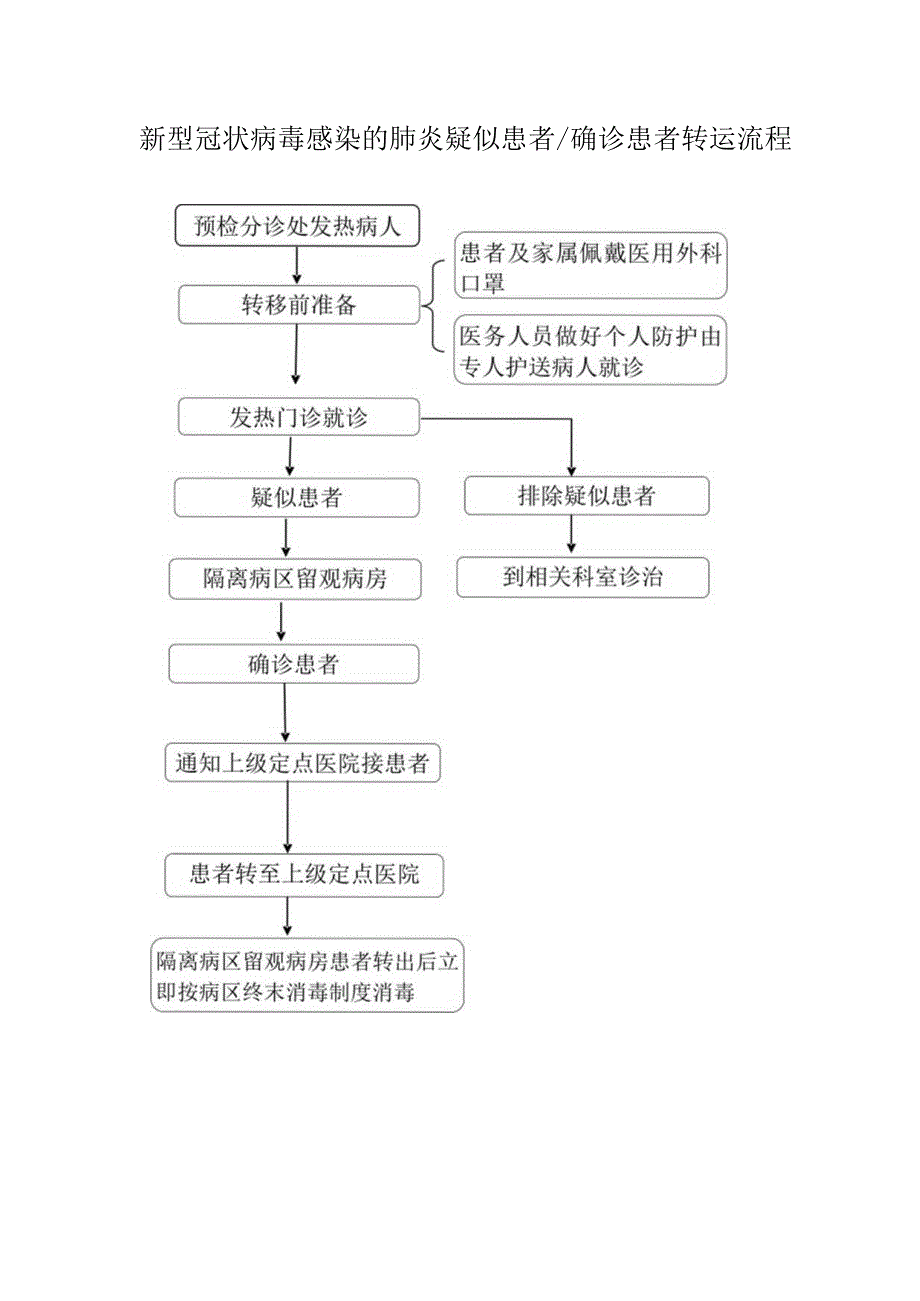 新型冠状病毒感染的肺炎疑似患者确诊患者转运流程.docx_第1页