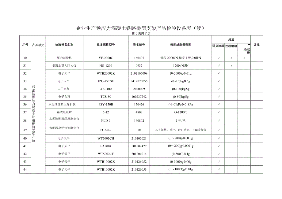 7附件2-5企业生产预应力混凝土铁路桥简支梁产品检验设备表（中铁四局渝昆铁路江阳制梁场）.docx_第3页