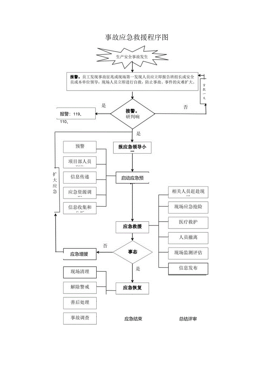 事故应急救援程序图.docx_第1页