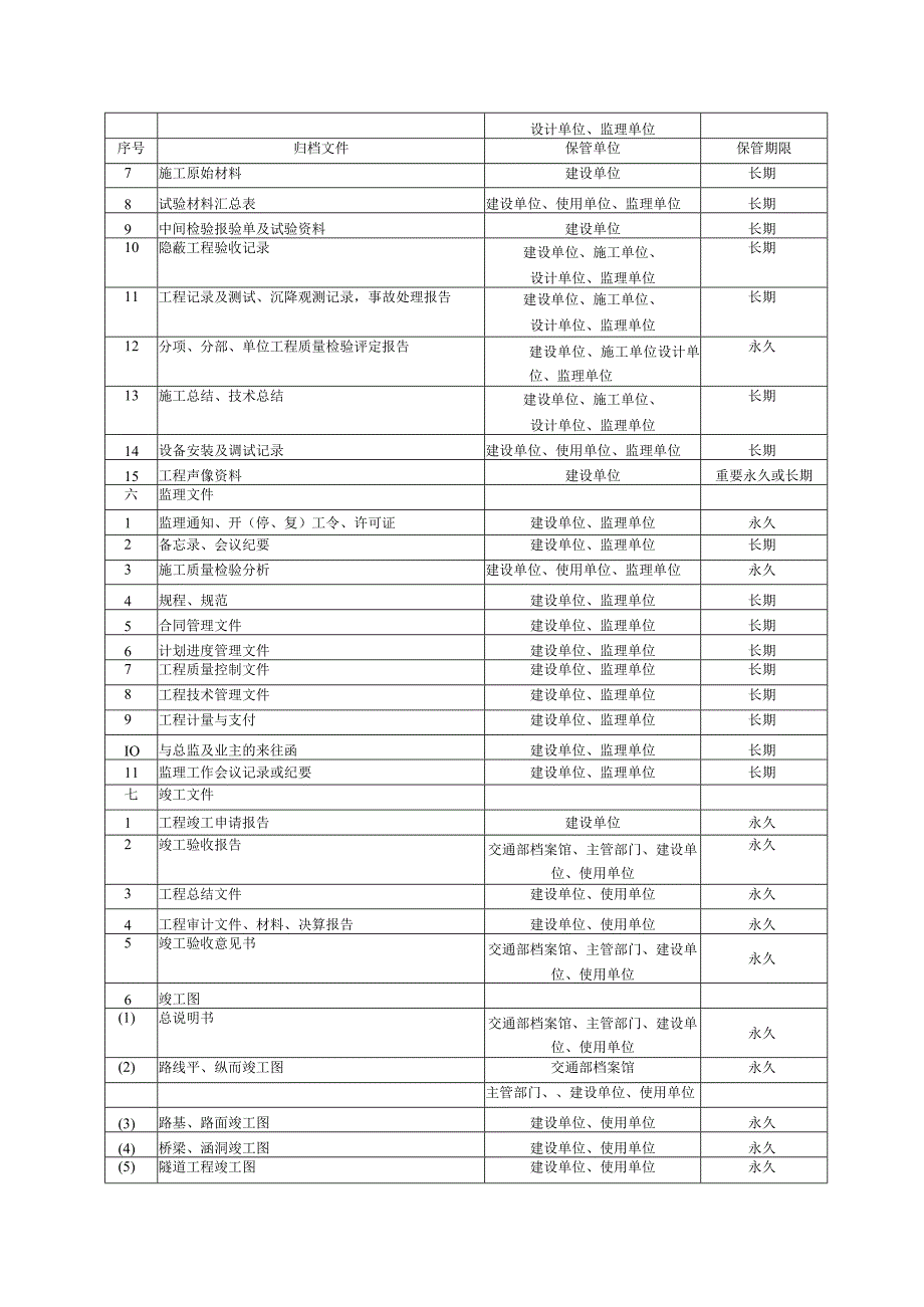 公路建设项目文件材料归档范围和保管期限表.docx_第2页