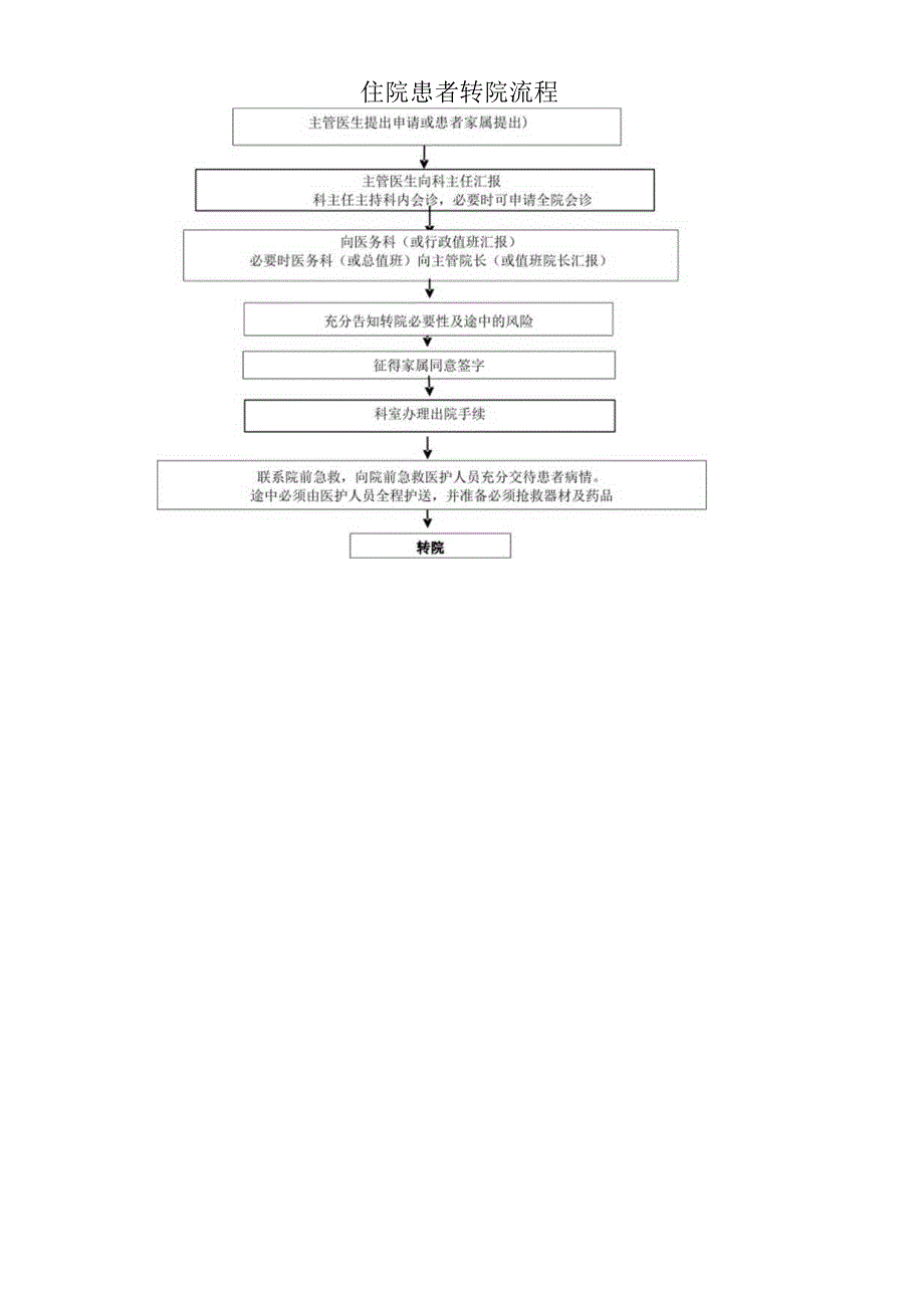 住院患者转院流程.docx_第1页