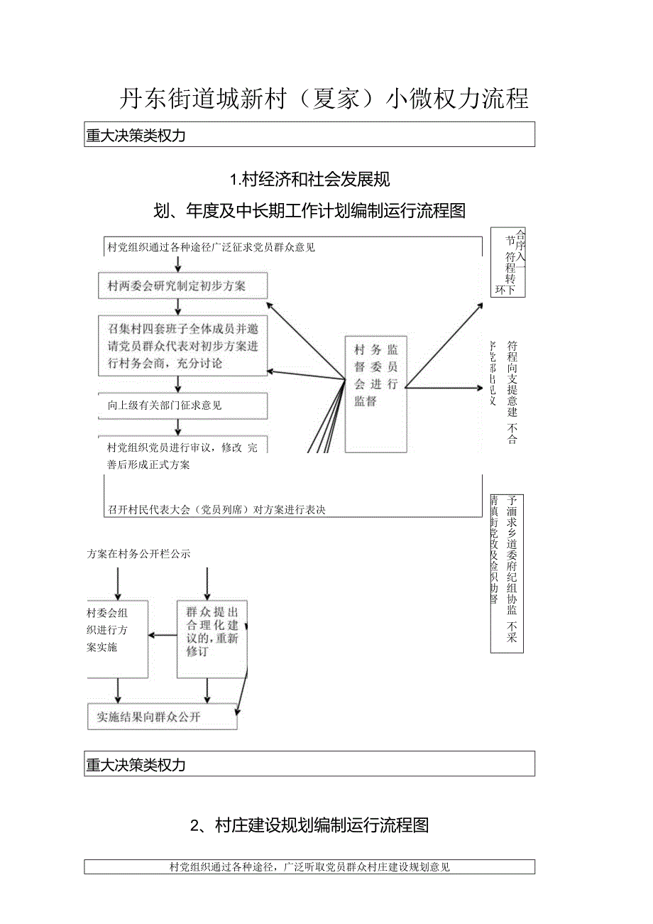 丹东街道城新村夏家小微权力流程.docx_第1页