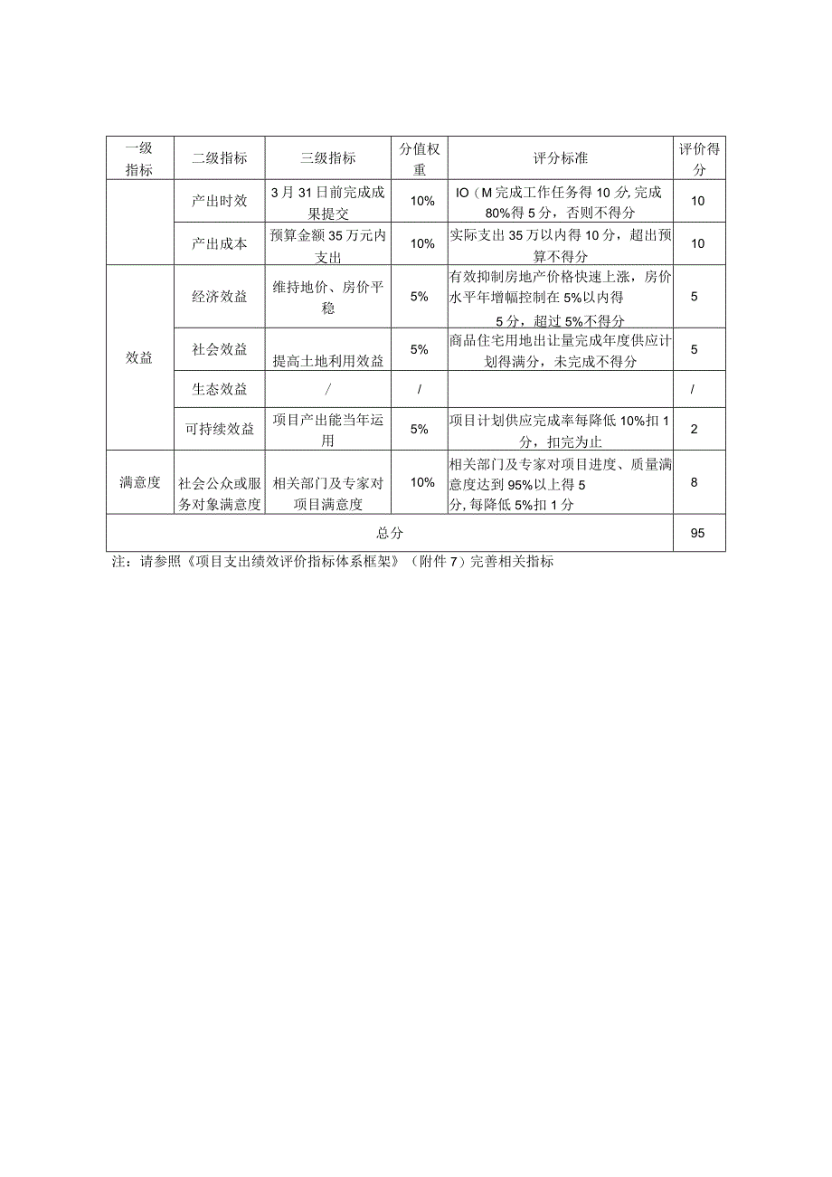 南昌市城区2020年度国有建设用地供应计划项目支出绩效评分表.docx_第2页