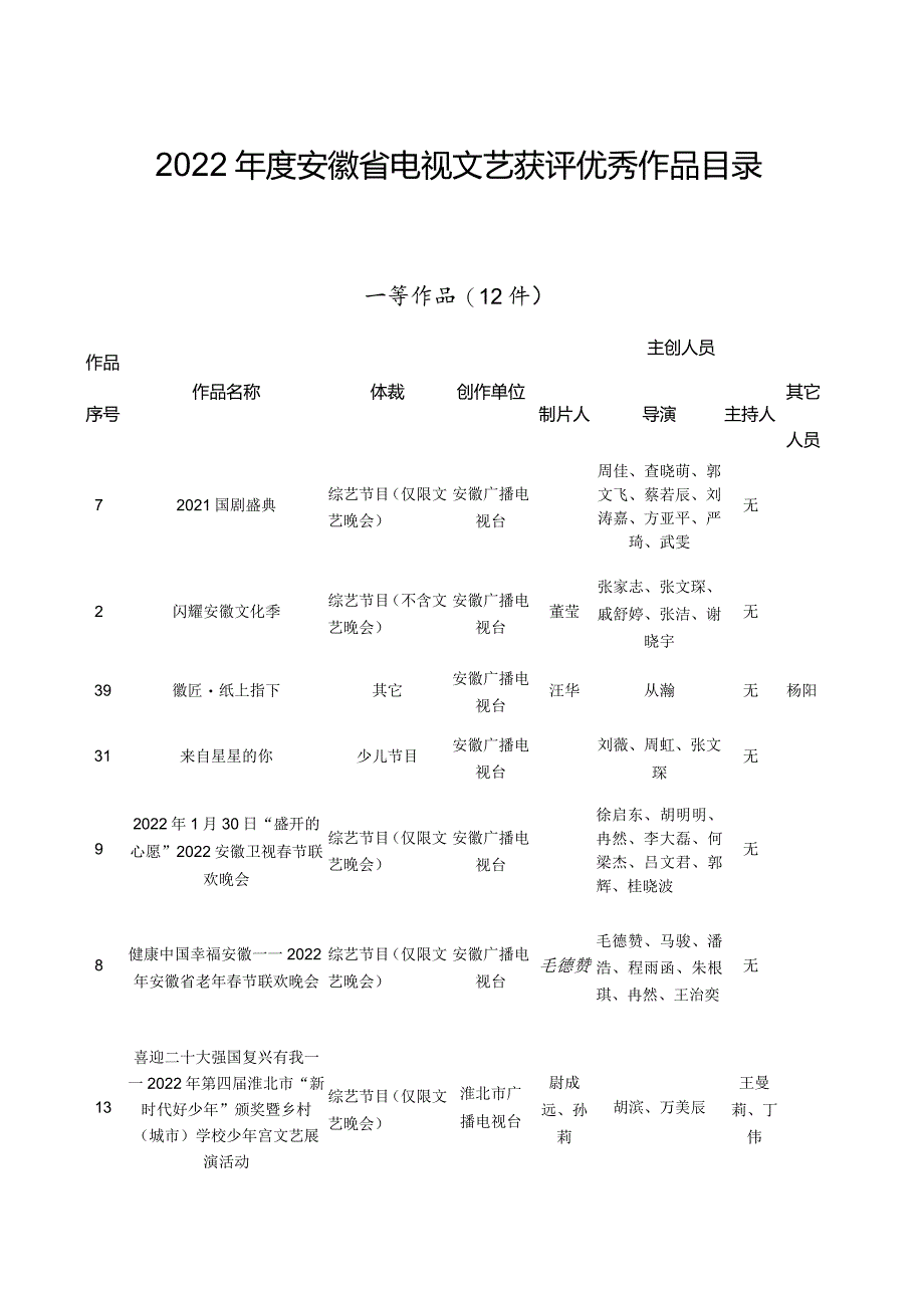 2022年度安徽省电视文艺获评优秀作品目录一等作品12件.docx_第1页