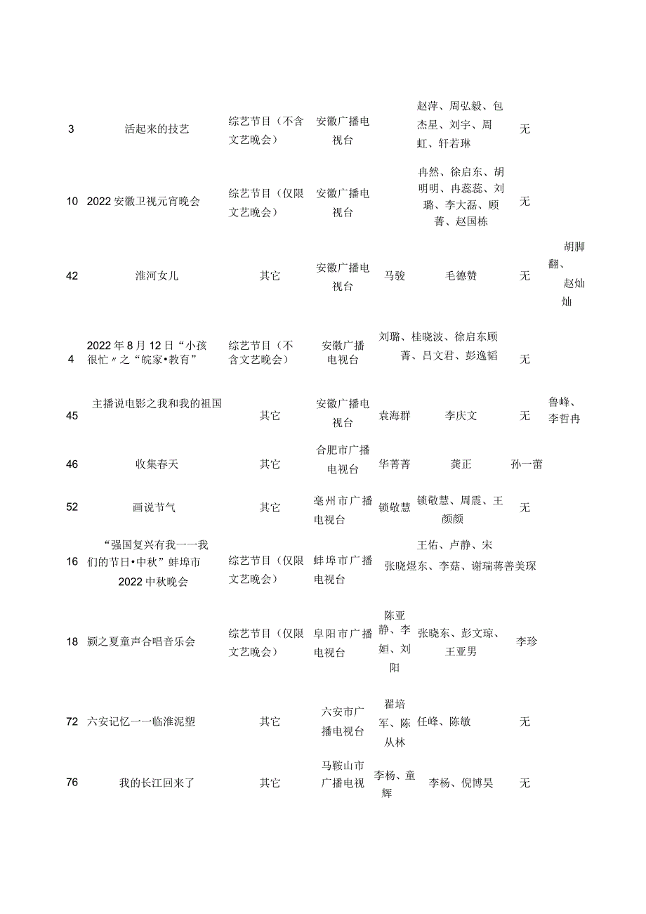 2022年度安徽省电视文艺获评优秀作品目录一等作品12件.docx_第3页