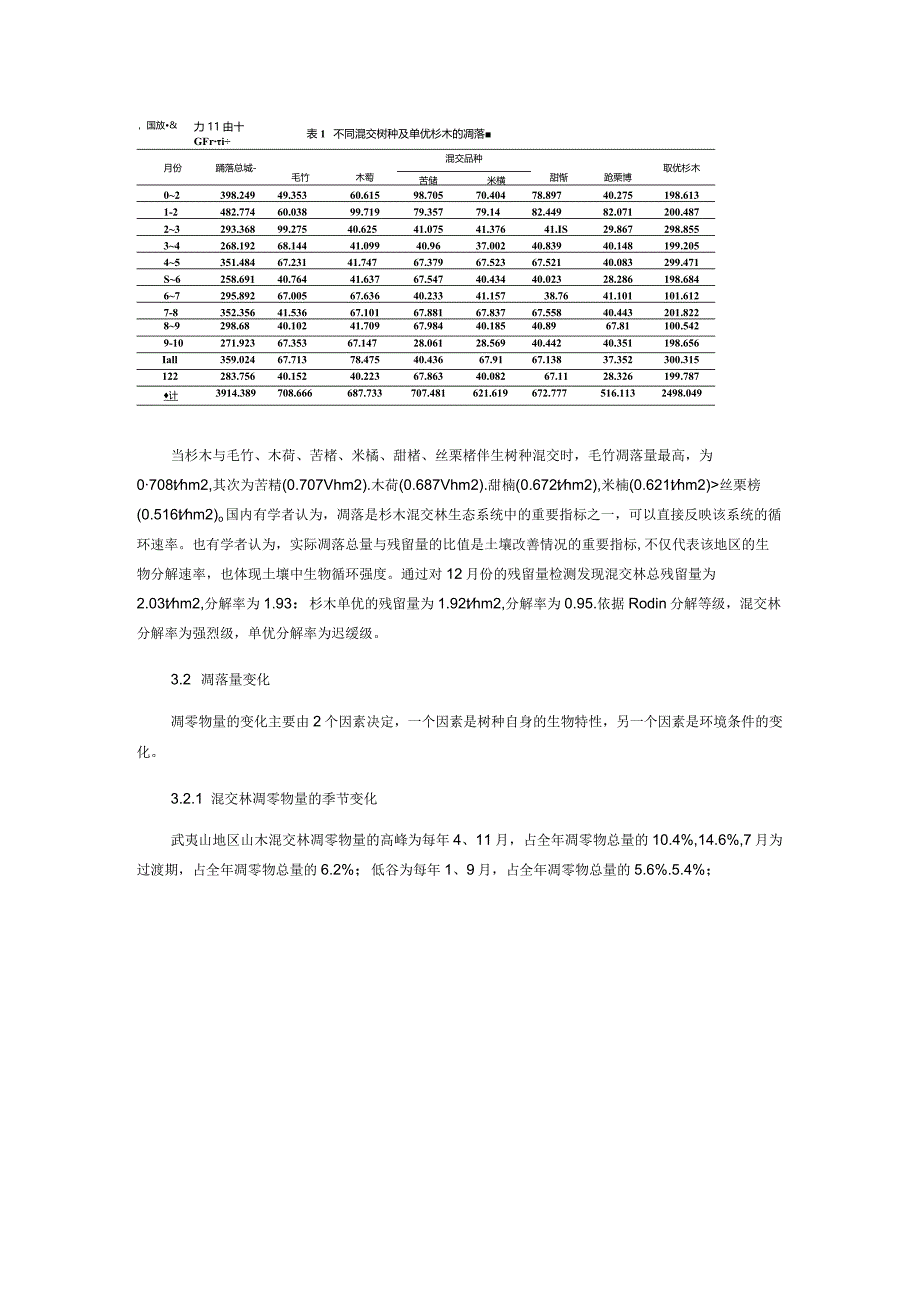 天然杉木混交林和伴生树种凋落动态变化研究.docx_第2页