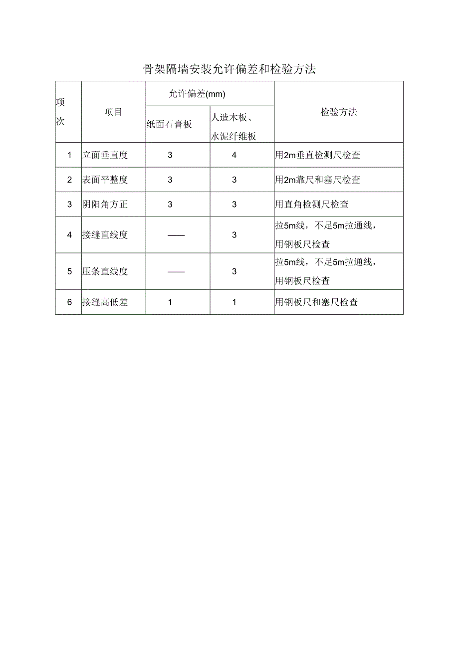 骨架隔墙安装允许偏差和检验方法.docx_第1页