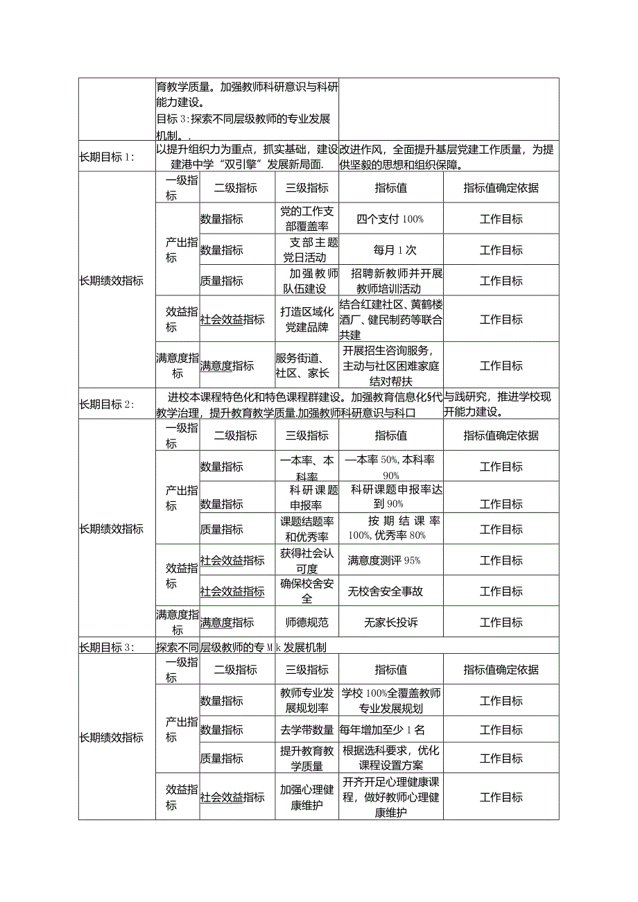 武汉市建港中学整体支出绩效目标申报表.docx_第2页