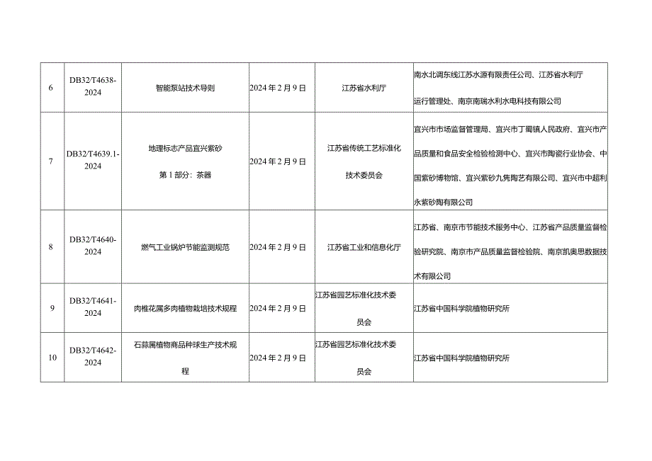 2024年第1批江苏省地方标准发布目录.docx_第2页