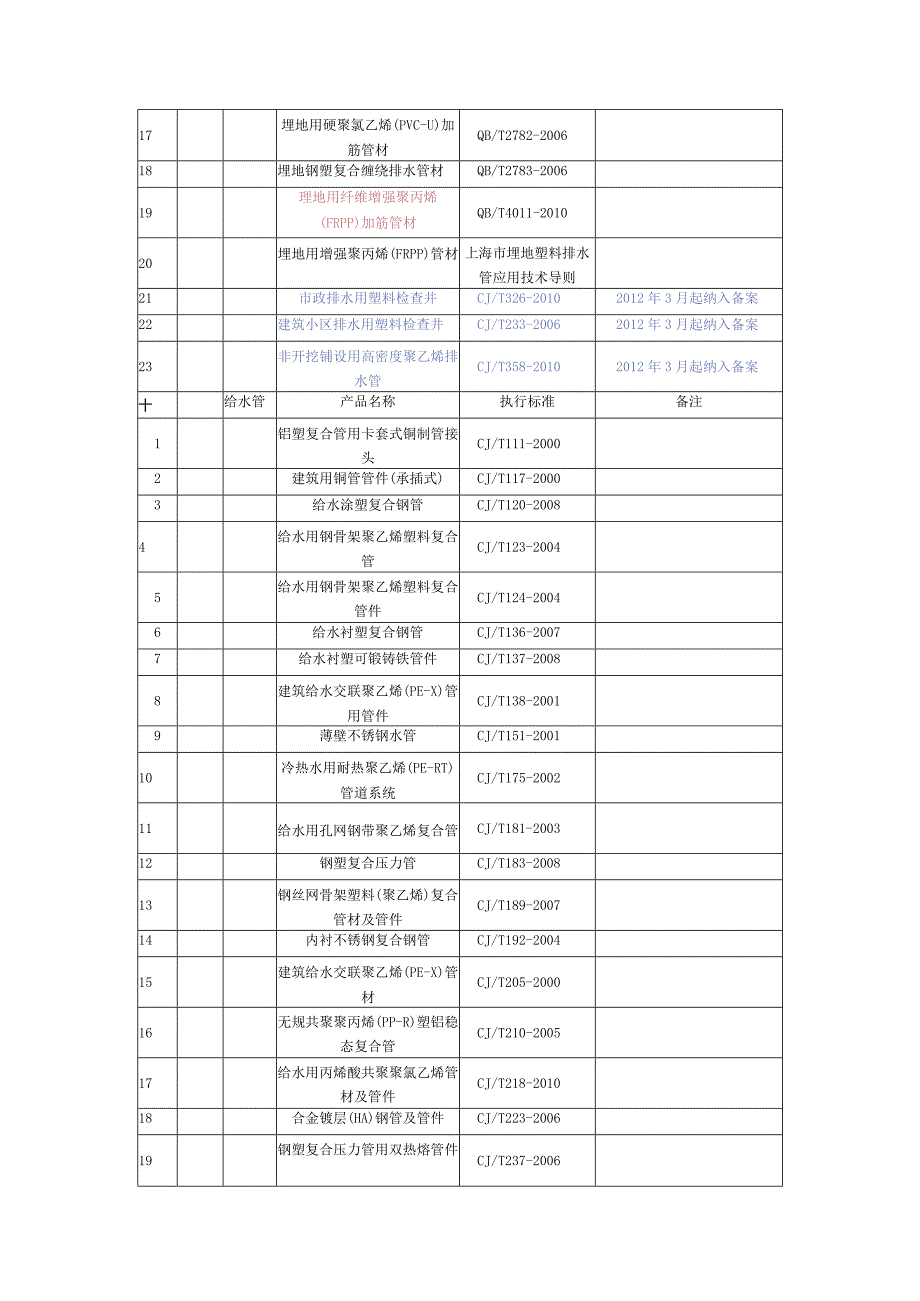 工程材料备案目录.docx_第3页