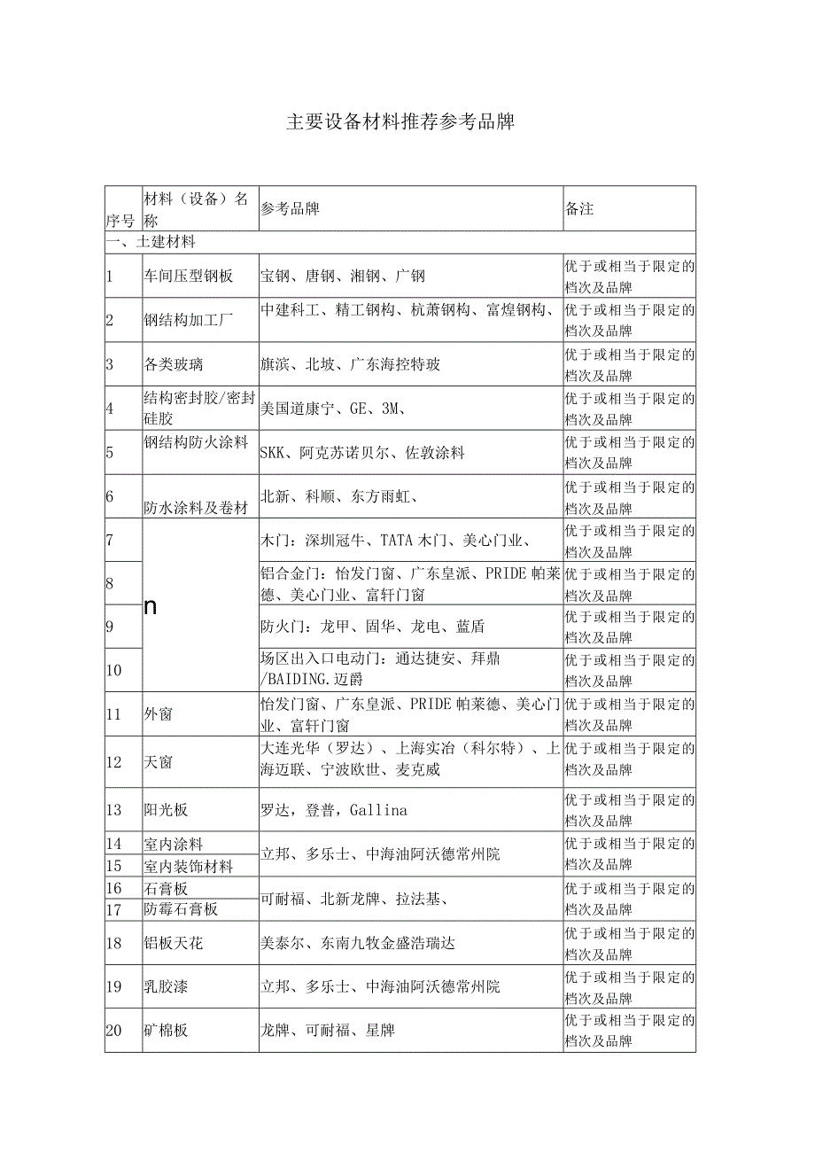 主要设备材料推荐参考品牌.docx_第1页