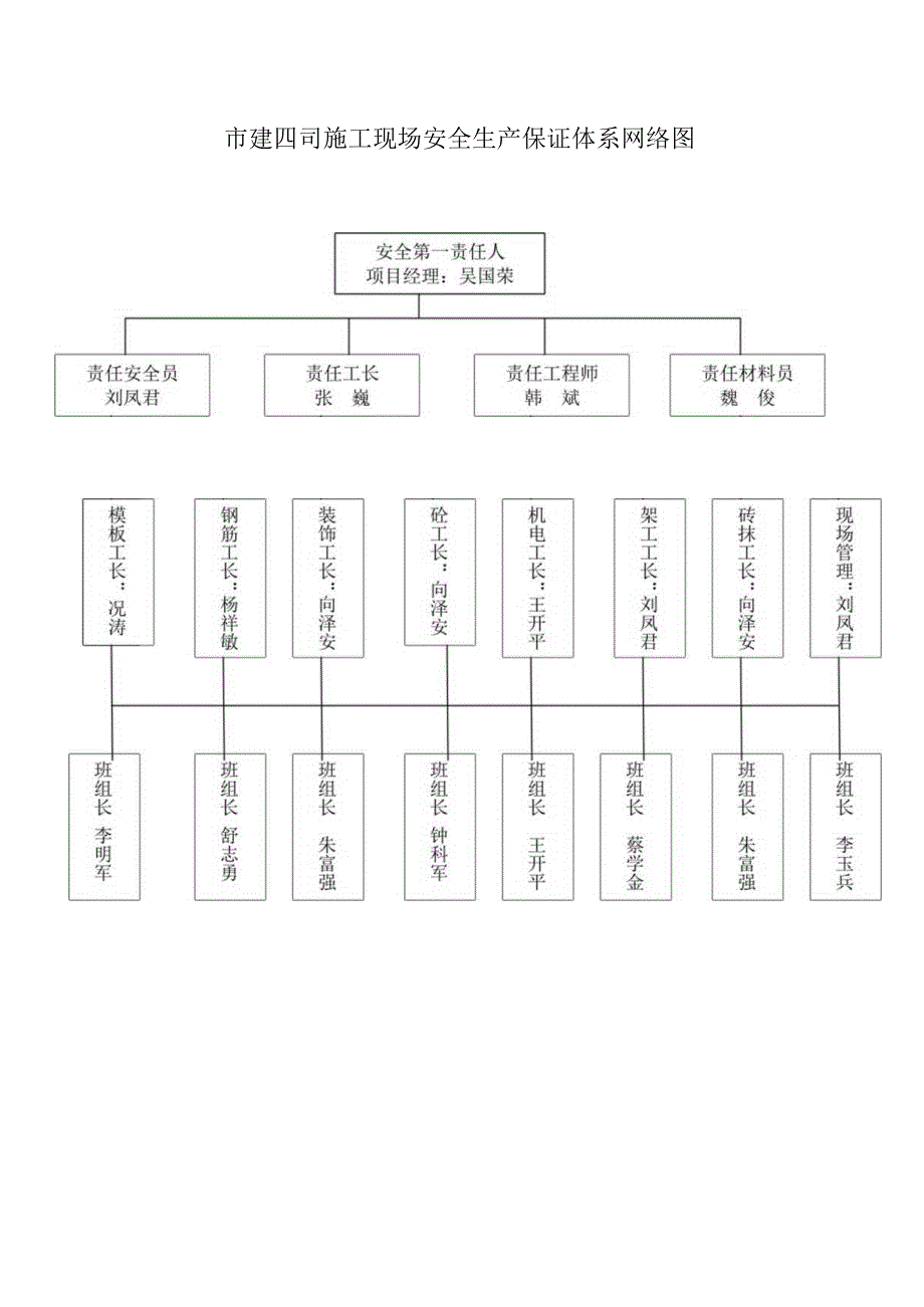 市建四司施工现场安全生产保证体系网络图.docx_第1页