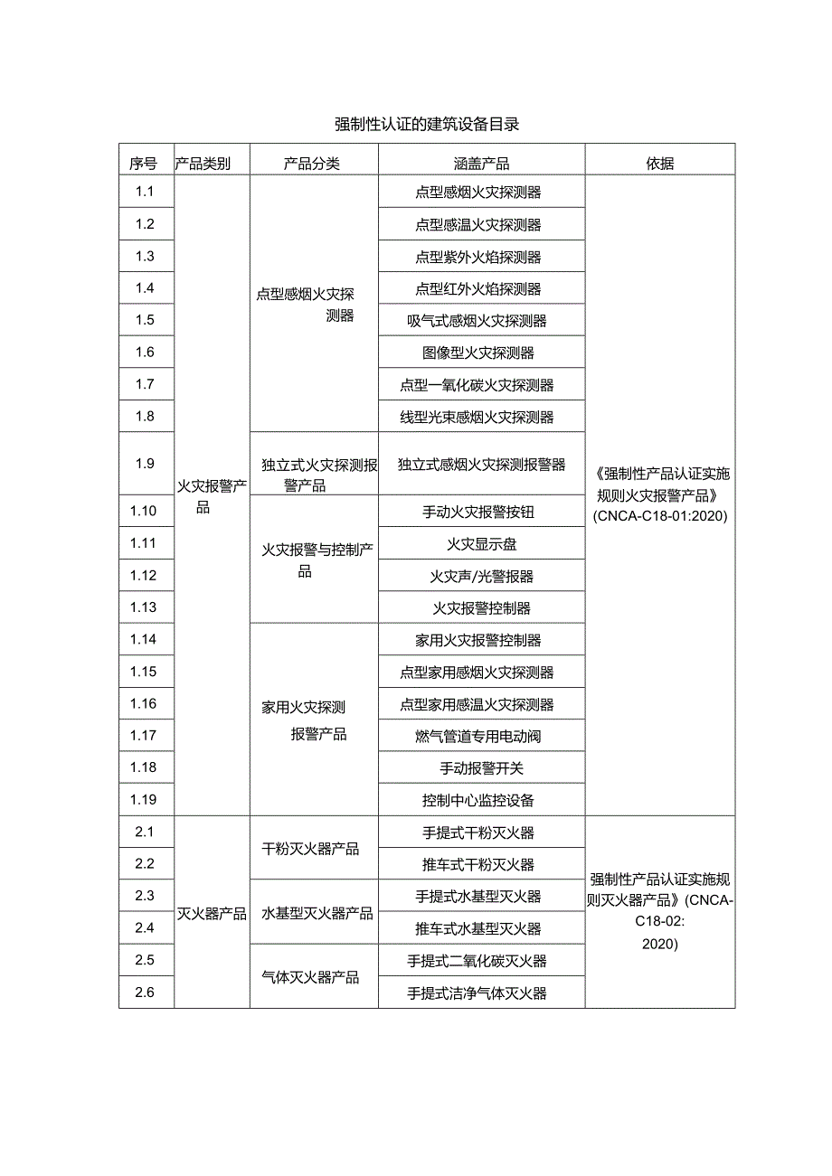 强制性认证的建筑设备目录.docx_第1页