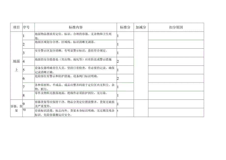 安全现场检查标准表.docx_第2页