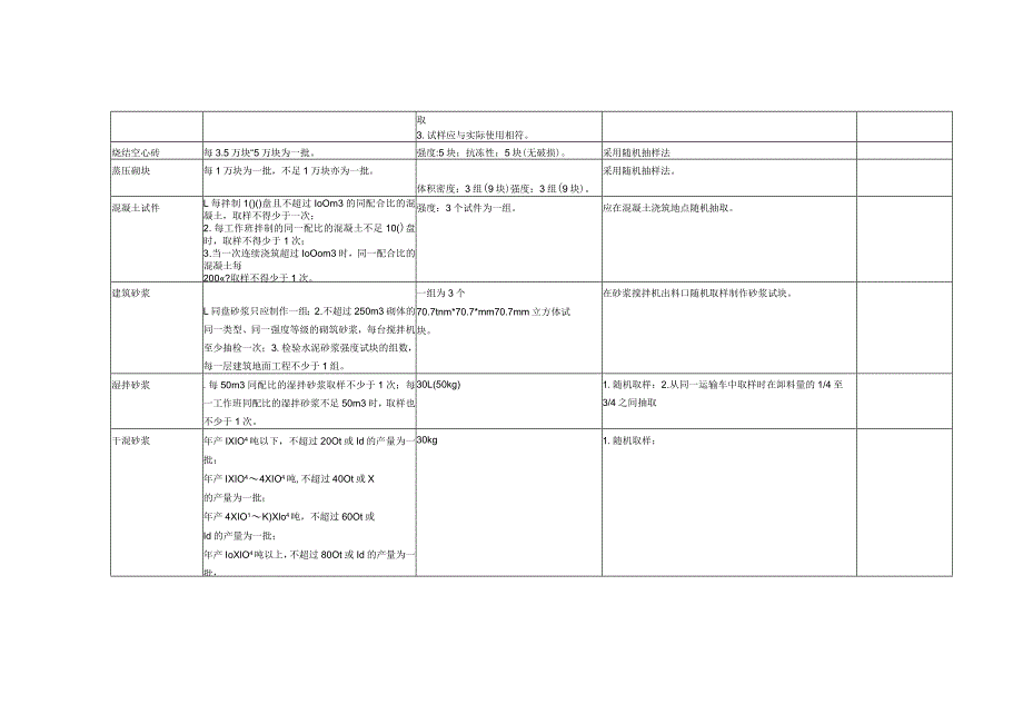 土建检测材料取样规则.docx_第2页