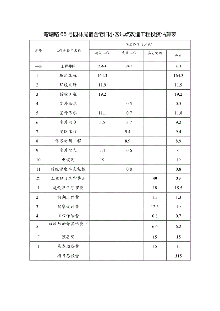 弯塘路65号园林局宿舍老旧小区试点改造工程投资估算表.docx_第1页