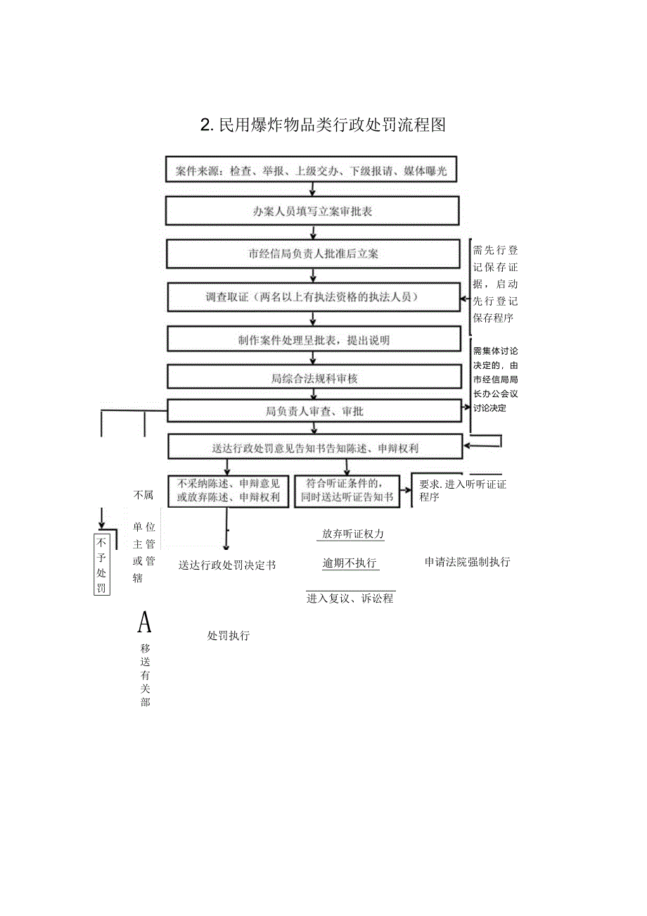 非煤矿山类行政处罚流程图.docx_第2页