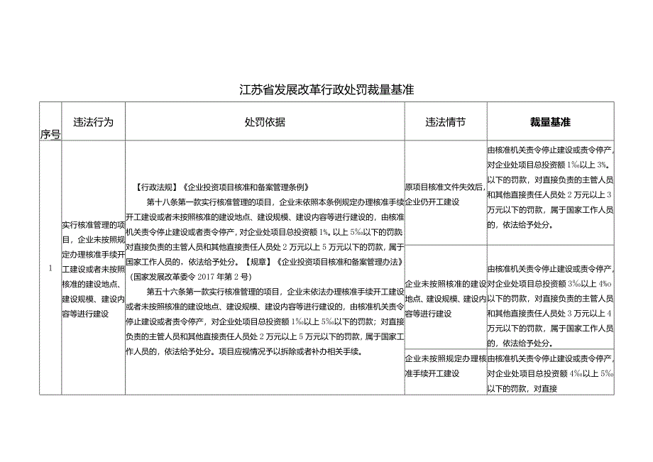 江苏省发展改革行政处罚裁量基准.docx_第1页