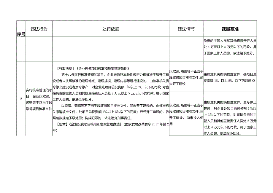 江苏省发展改革行政处罚裁量基准.docx_第2页