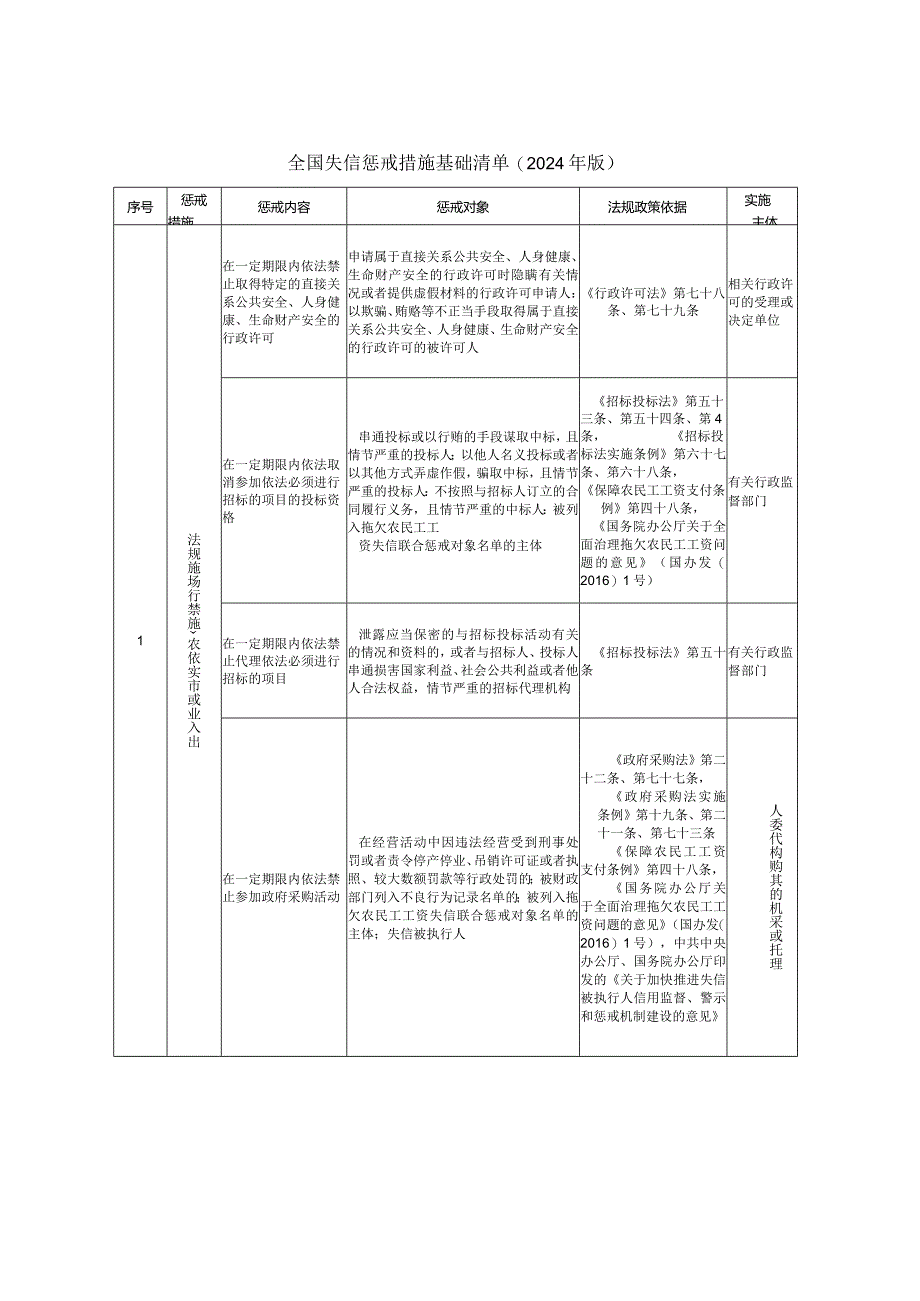 全国失信惩戒措施基础清单（2024年版）.docx_第3页