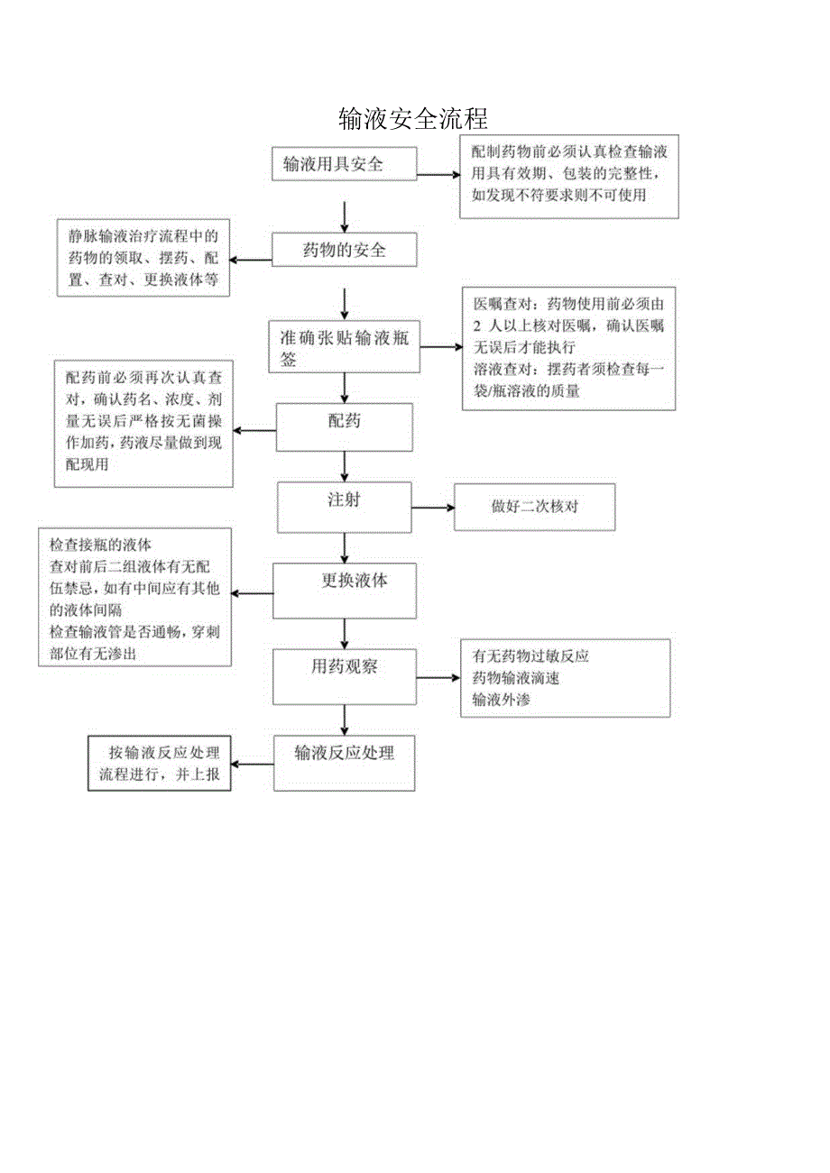 输液安全流程.docx_第1页