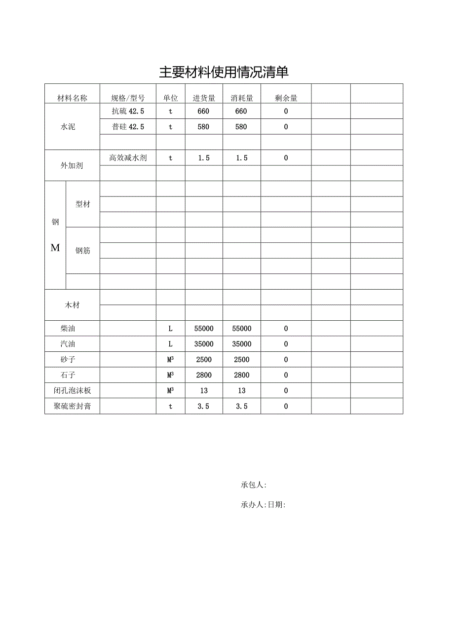 主要材料使用情况清单.docx_第1页