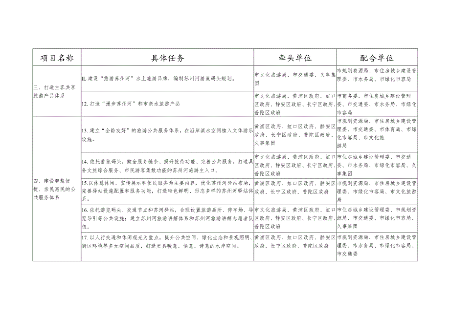 上海苏州河旅游发展重点任务分解分工表.docx_第2页