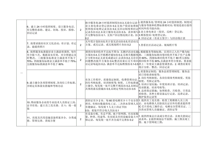 三明市物业住宅小区精细化管理评分细则.docx_第2页