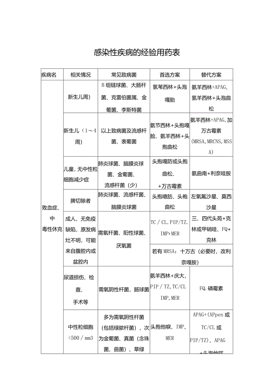 感染性疾病的经验用药表.docx_第1页