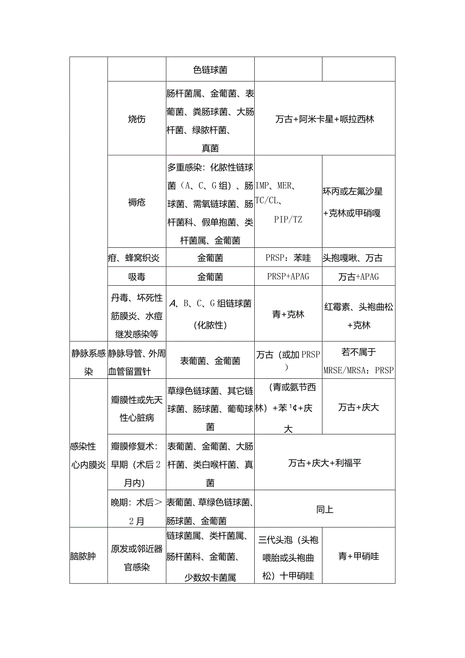 感染性疾病的经验用药表.docx_第2页