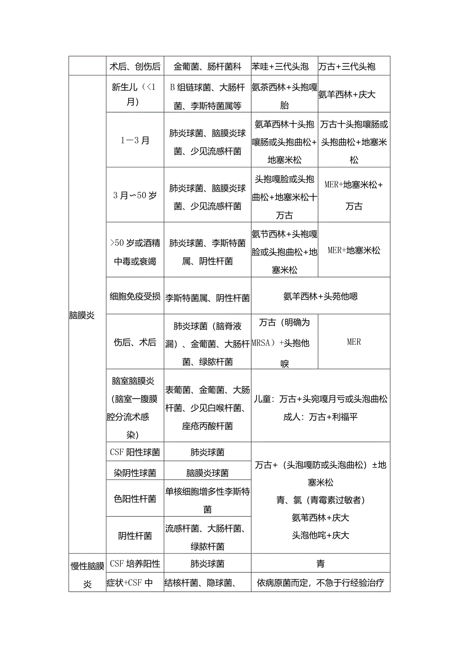 感染性疾病的经验用药表.docx_第3页