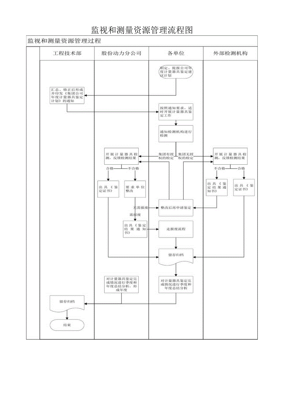 监视和测量资源管理流程图.docx_第1页